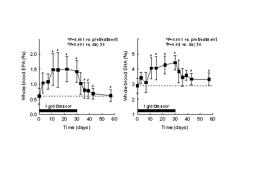 The
                      EPA+DHA Level and administration of Omacor